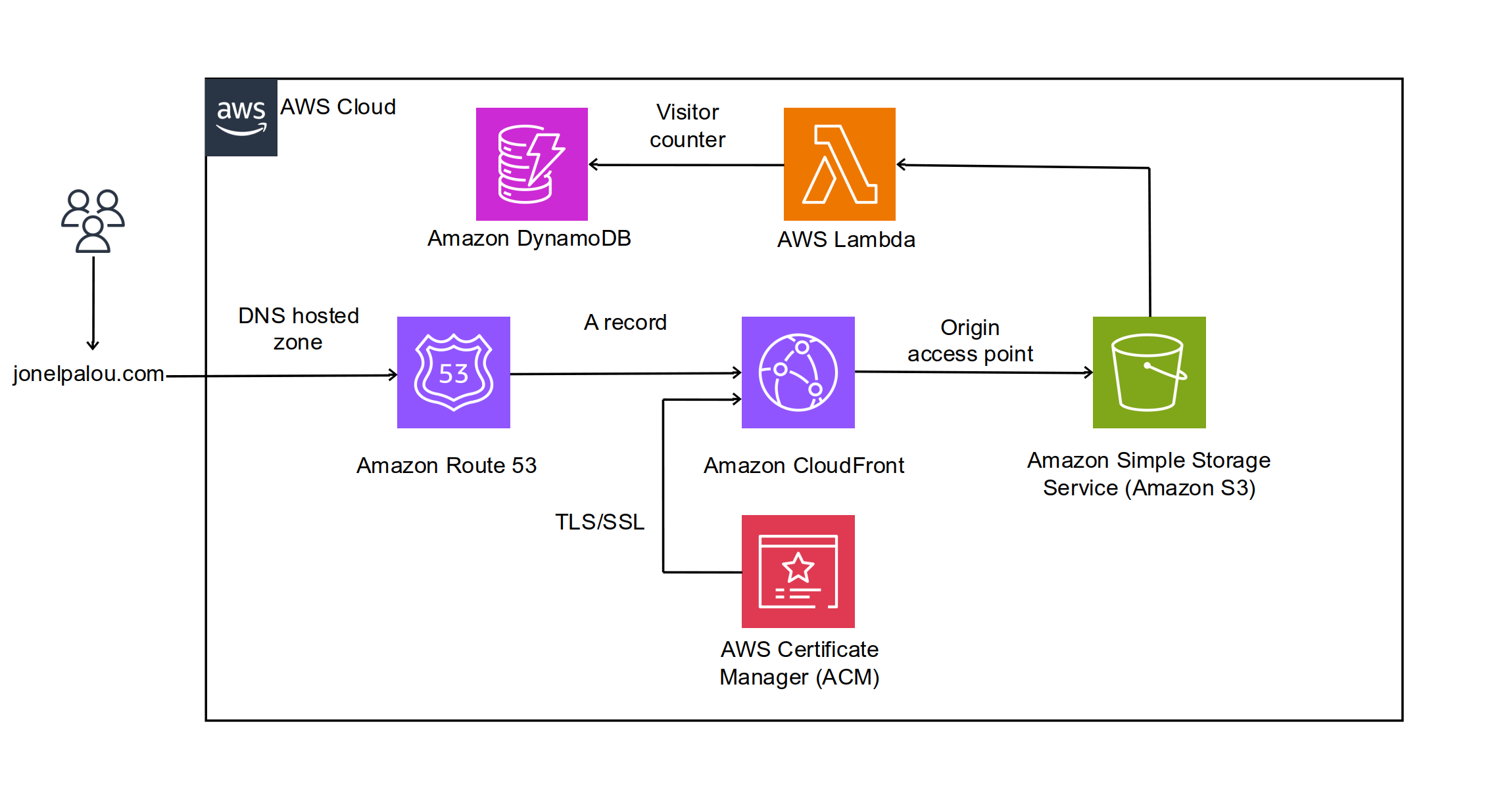 Architecture diagram